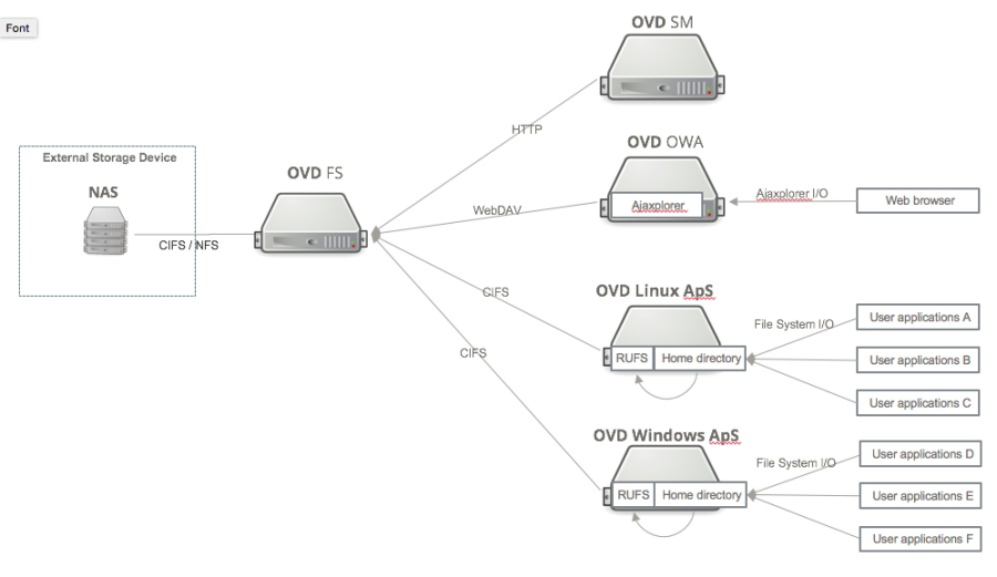 File Server Integration with a NAS