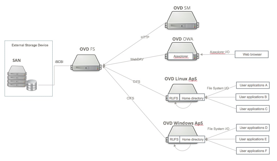 File Server Integration with a SAN