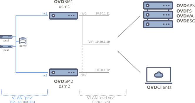 Failover configuration overview