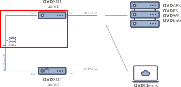 Externalize the MySQL database