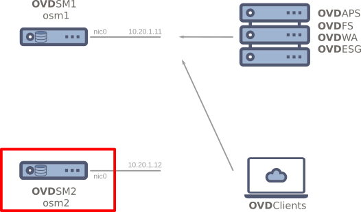 Deploy a new OVD Session Manager for osm2