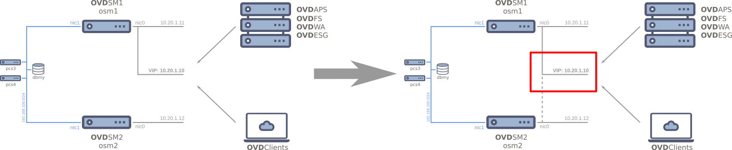 Test the failover switch